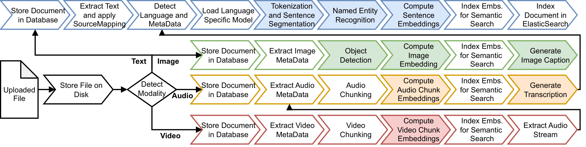 DATS Preprocessing Pipeline