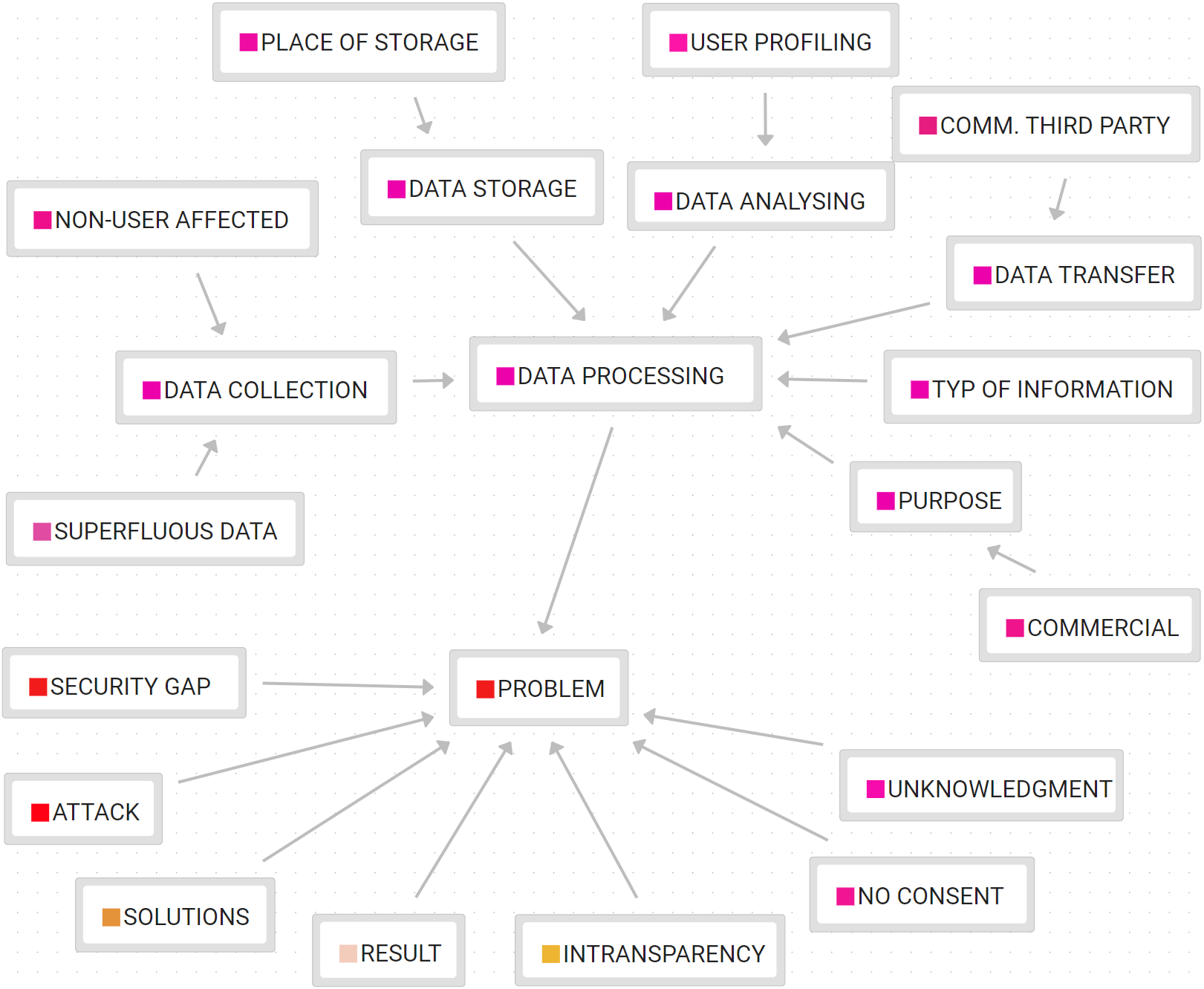 Whiteboard Use Case - Taxonomy Mapping