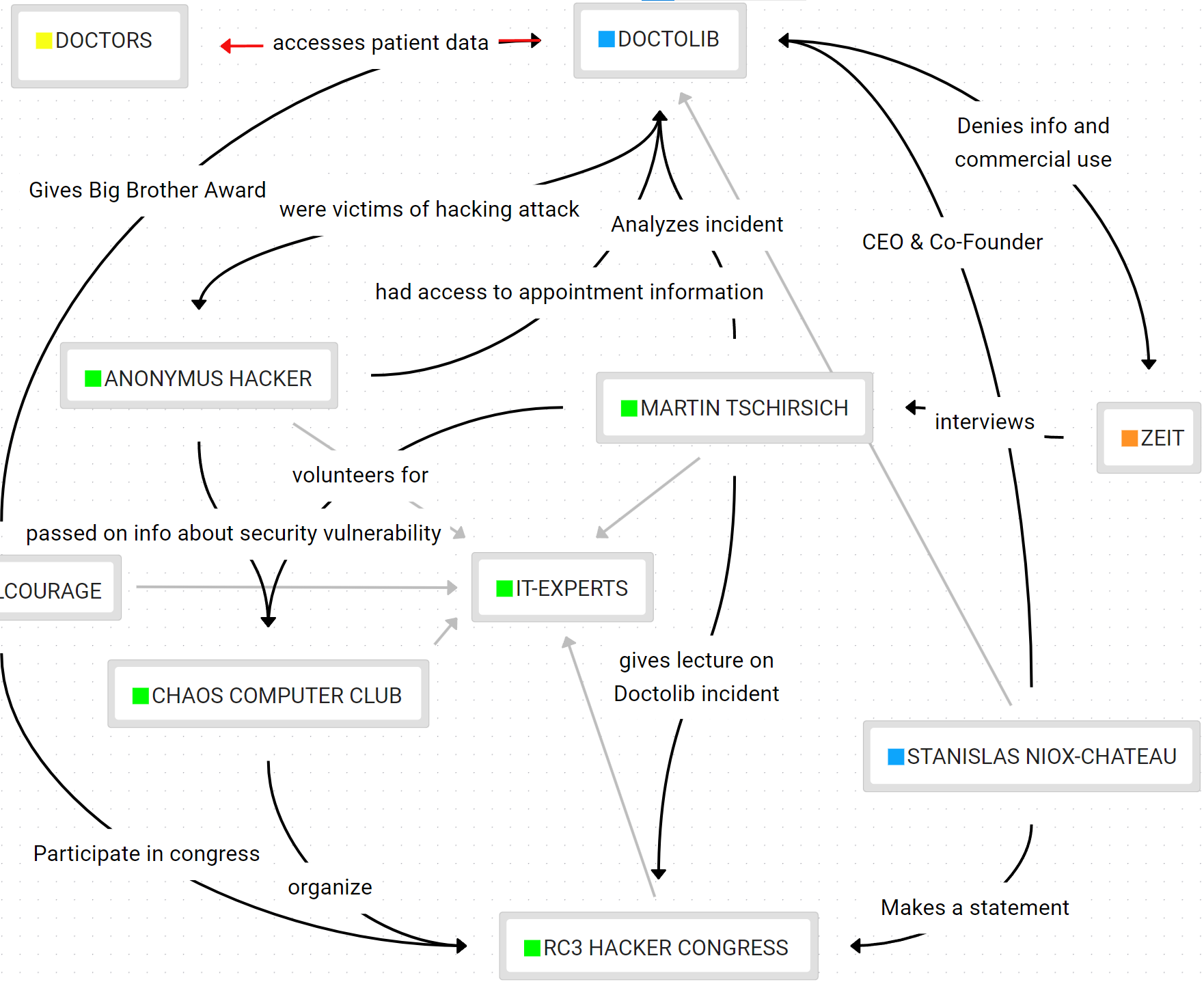 Whiteboard Use Case - Actor Network